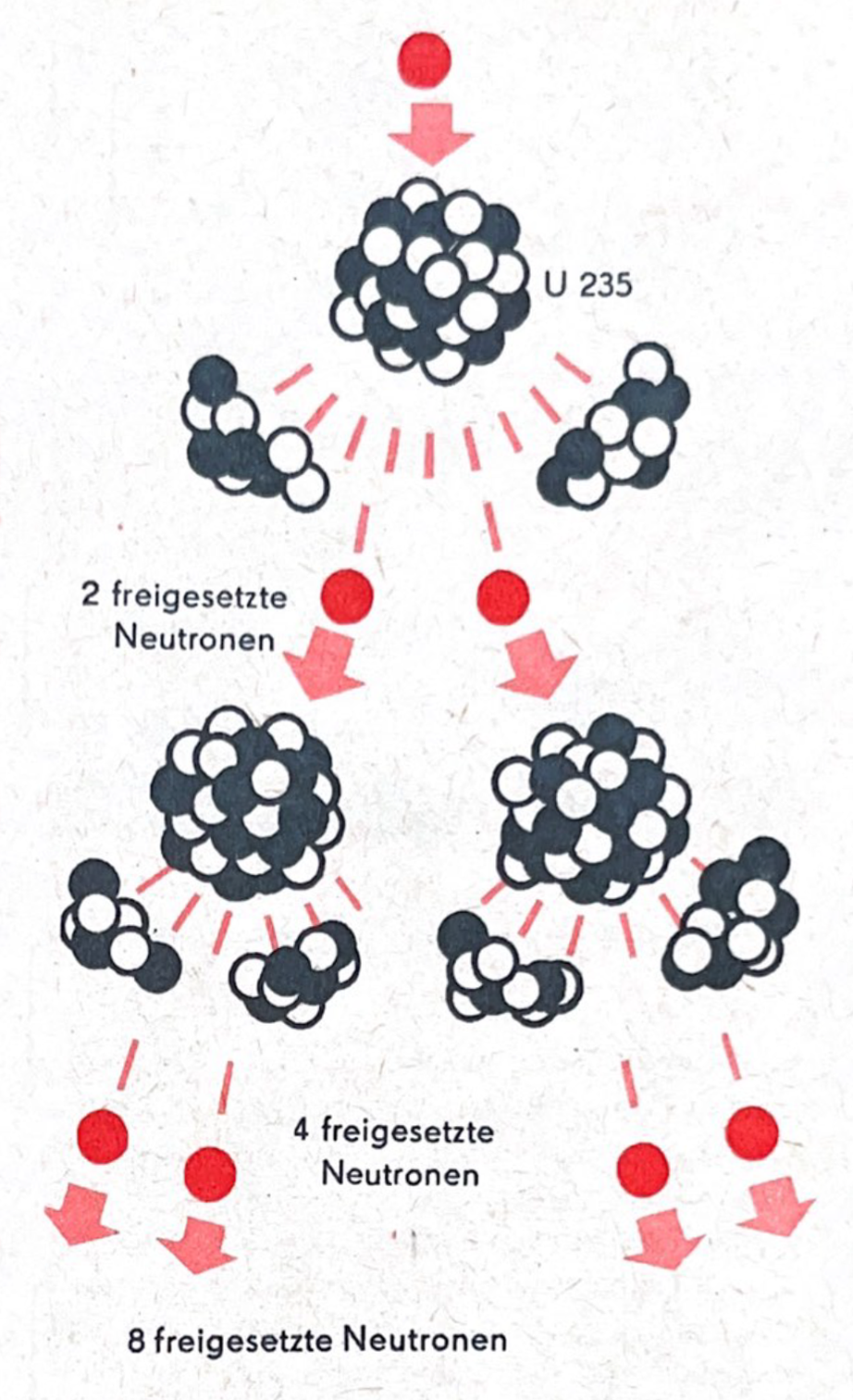 Zahl der Neutronen muls beim Be- schungsreaktoren machtsie sich kaum gedehnt wie sieben Seen von der-2